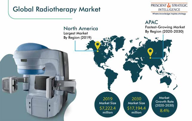 Radiotherapy Market | Size and Share Forecast, 2030