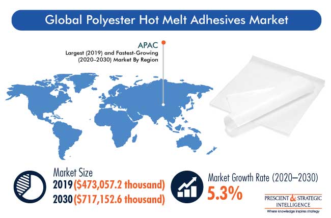 Polyester Hot Melt Adhesives Market | Statistics Report, 2030