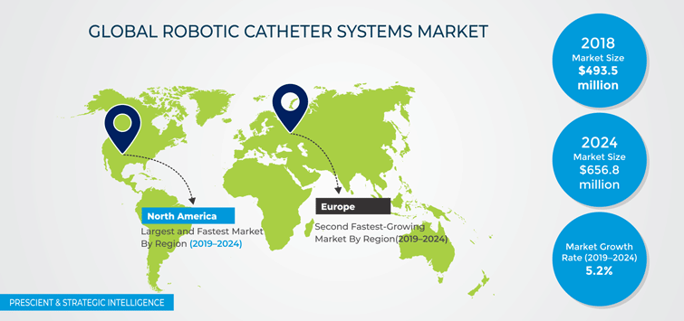 Robotic Catheter Systems Market | Industry Research, 2019-2024