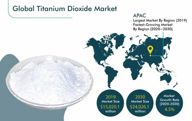 Titanium Dioxide Market | Industry Report, 2030