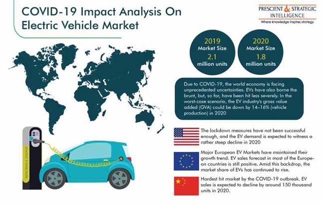 Electric Vehicle Industry: COVID-19 Impact Analysis | P&S Intelligence