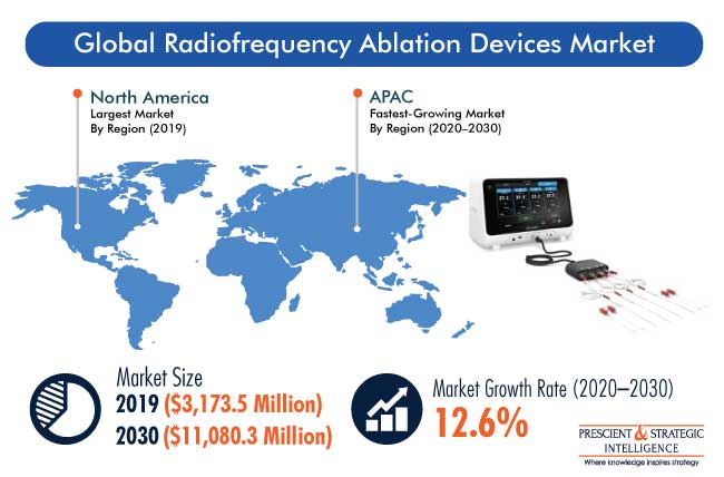 Radiofrequency (RF) Ablation Devices Market Report, 2030